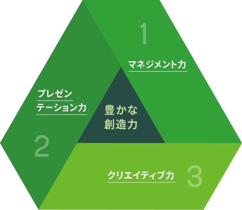 滋慶学園で養う3つのスキル