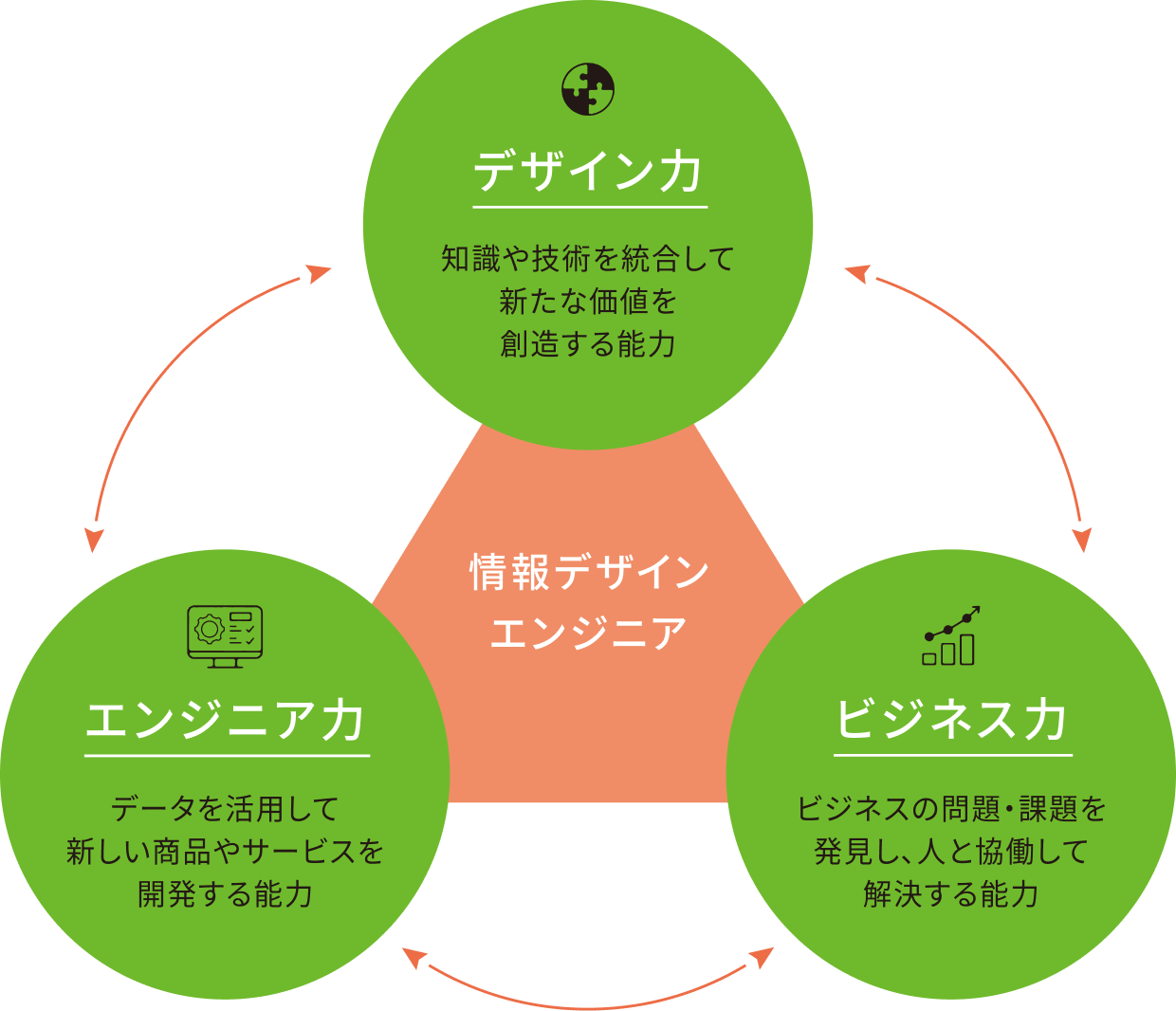 新しい価値の創出