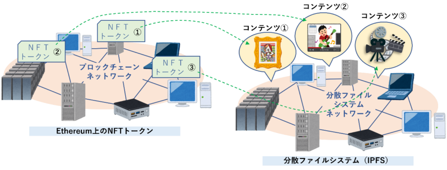NFTのコンテンツの保存場所の図解
